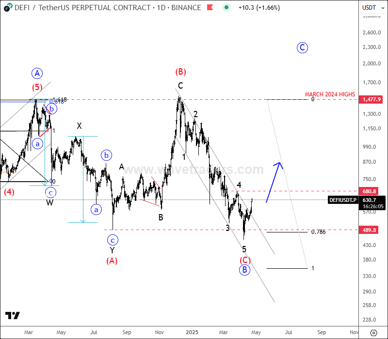 DeFi Index May Have A Completed Irregular Flat Correction; Bulls Back? DEFI Daily Chart