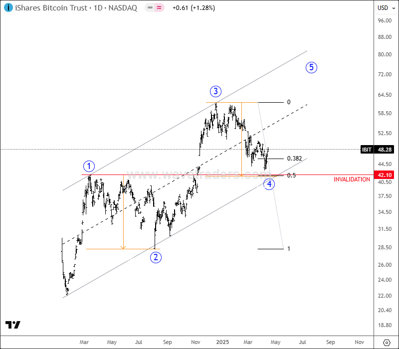 BlackRock's Bitcoin ETF Can Be  Unfolding A Bullish Impulse IBIT Daily Chart