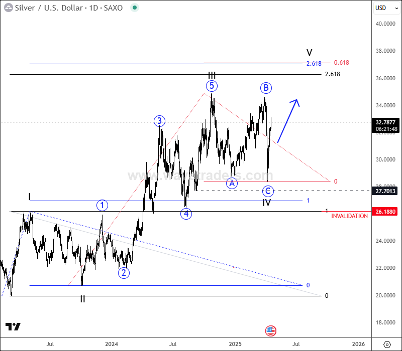 Silver Completes A Higher Degree Correction; Now Eyeing 36-37 Target XAGUSD Daily Chart