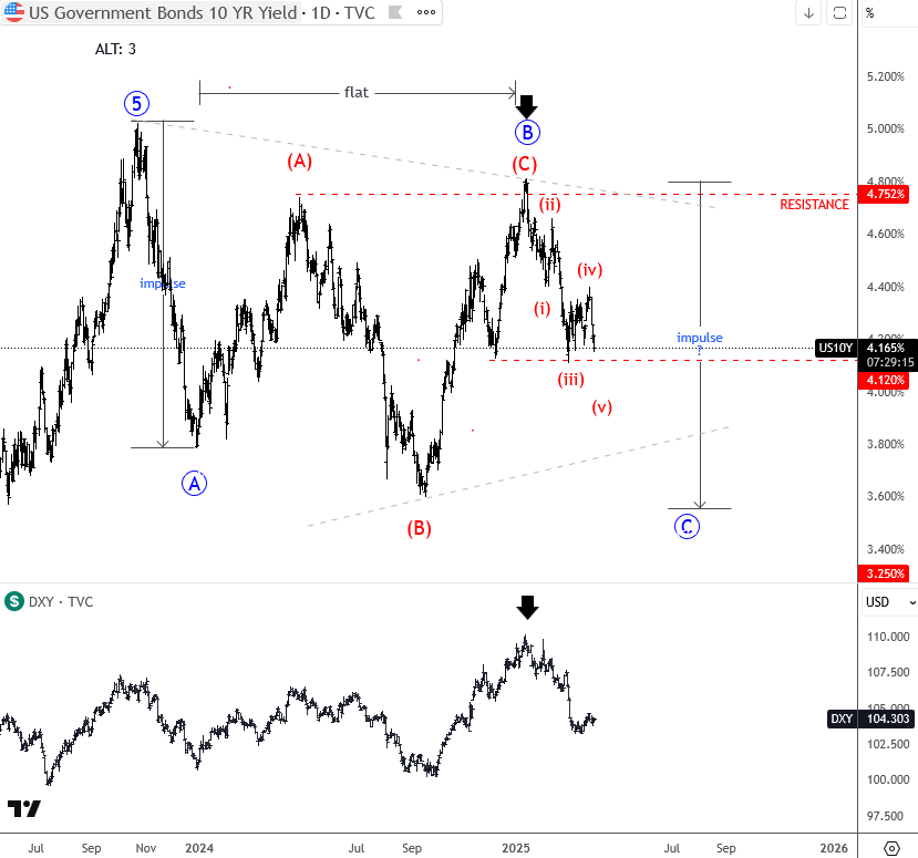 Lower US Yields Can Keep USdollar Bearish US10Y Daily Chart