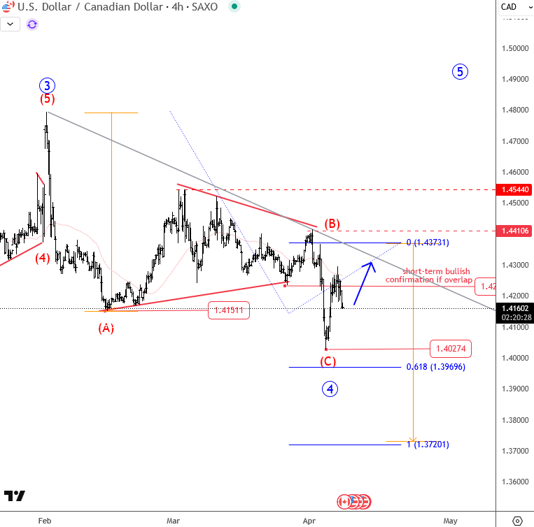 USDCAD Completes A Correction Within An Uptrend USDCAD 4H Chart