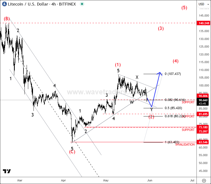 Litecoin Is Forming A Bullish Pattern LTCUSD 4H Chart