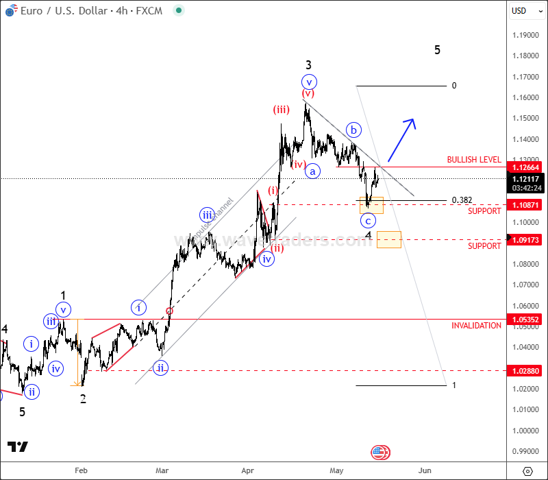 EURUSD Is Ready To Continue Higher Within 5th Wave EURUSD 4H Chart