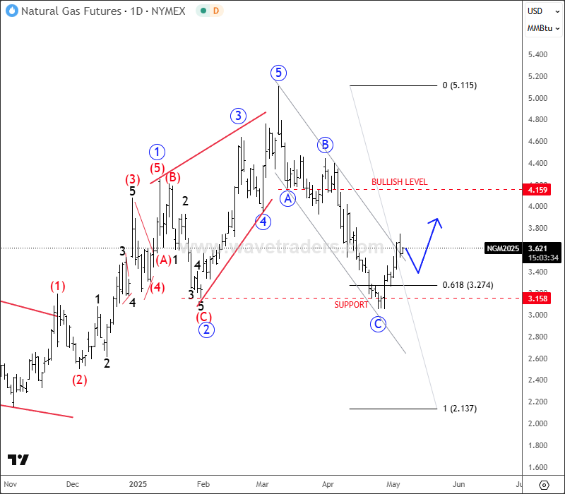 Natural Gas Slowed Down For A Correction Within Uptrend NG Daily Chart