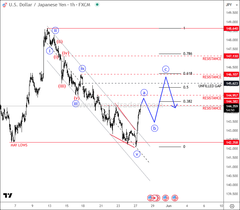 USDJPY Faces An Intraday Corrective Recovery: Elliott Wave Intraday Analysis USDJPY 1H Chart