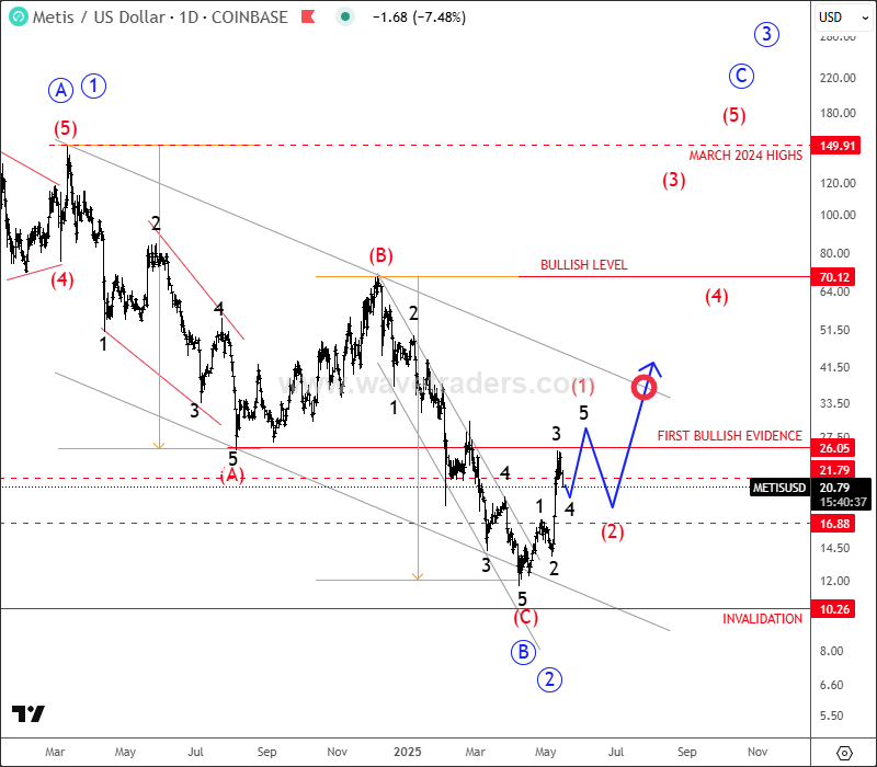 METIS Is On The Way Higher After A Deep Correction METISUSD Daily Chart