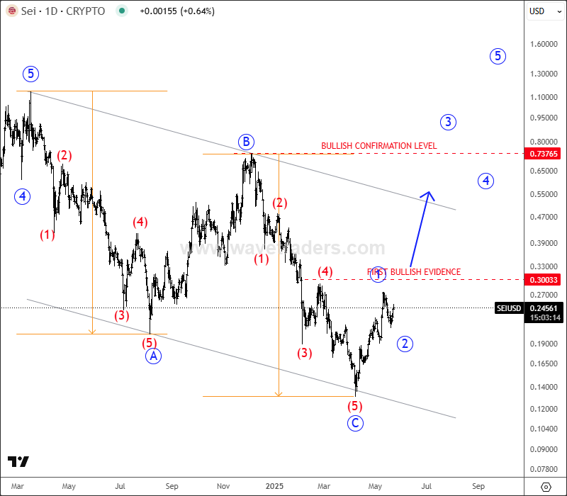 SEI Turns Bullish After A Zig-Zag Correction  SEIUSD Daily Chart