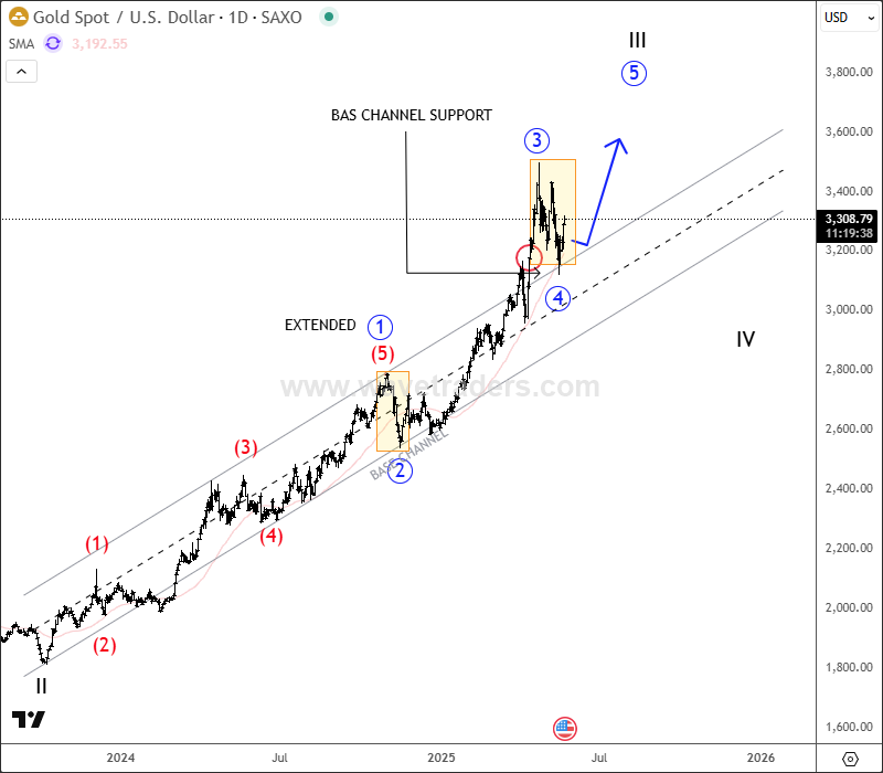 Gold Completes A Correction Within Bullish Trend XAUUSD(gold) Daily Chart