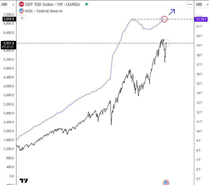 M2 vs SPX