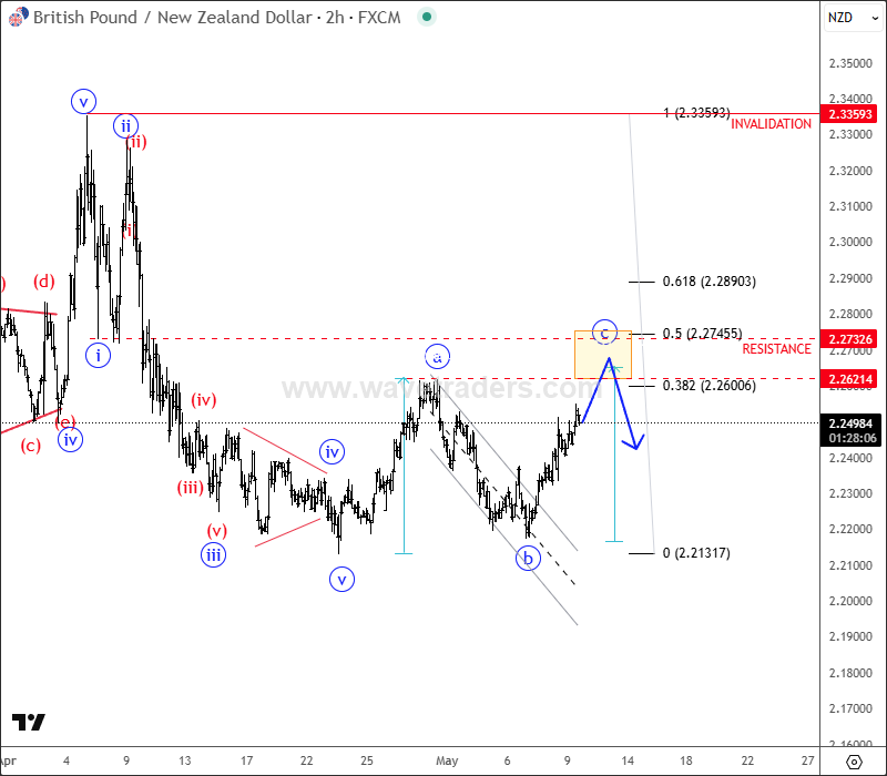 GBPNZD Forms A Bearish Setup; Elliott Wave Intraday Analysis GBPNZD 2H Chart