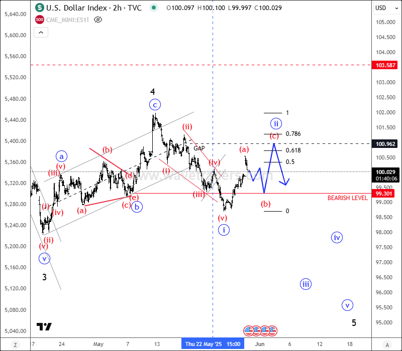 USDollar Is Making An Intraday Corrective Pullback Within Downtrend DXY 2H Chart