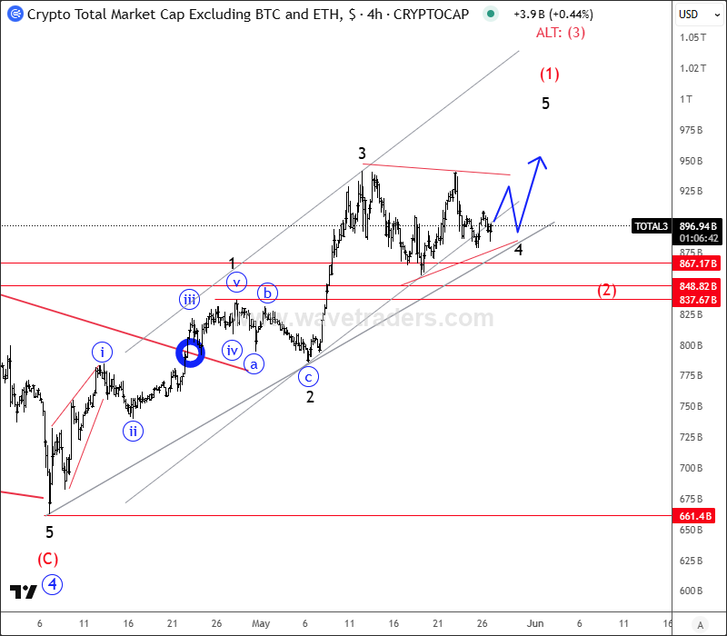 Crypto Market Slows Down For A Pullback Within Bullish Trend TOTAL3 4H Chart