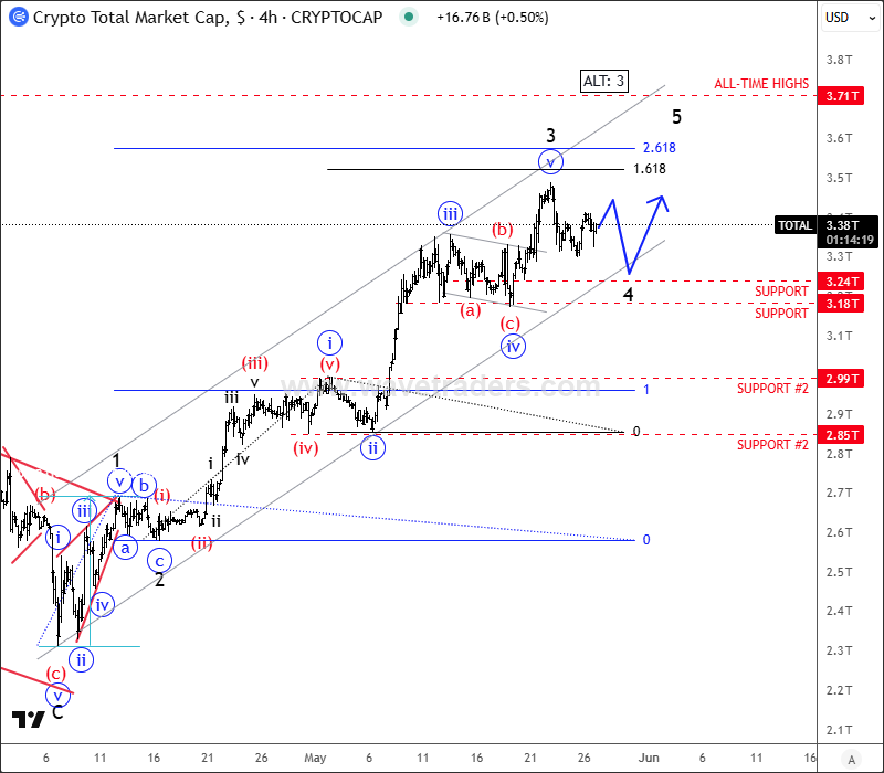 Crypto Market Slows Down For A Pullback Within Bullish Trend Crypto TOTAL 4H Chart