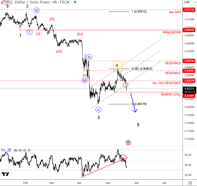 USDCHF Resumes Its Bearish Trend USDCHF 4H Chart