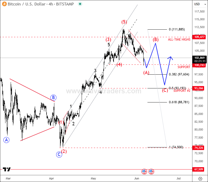 Bitcoin Pushed Crypto Market Into A Higher Degree Correction BTCUSD 4H Chart