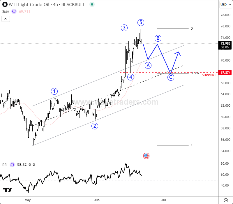 Crude Oil May Face A Corrective Pullback Crude Oil 4H Chart