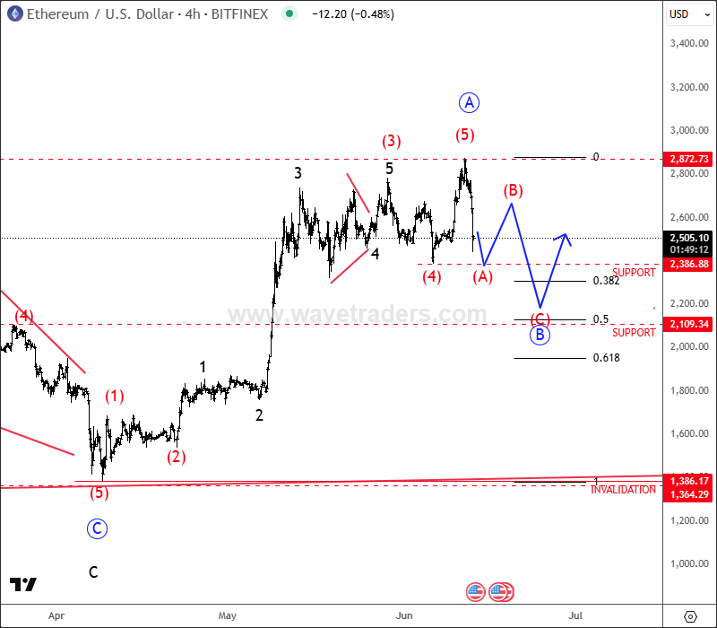 Ethereum Slows Down For A Correction Within Uptrend ETHUSD 4h Chart
