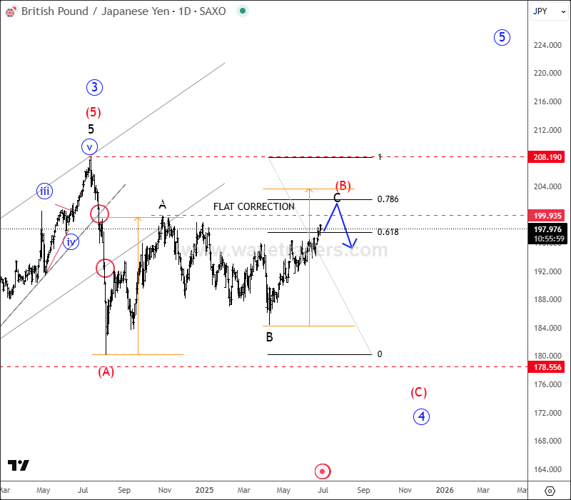 GBPJPY Keeps Recovering, But It's Approaching Resistance GBPJPY Daily Chart