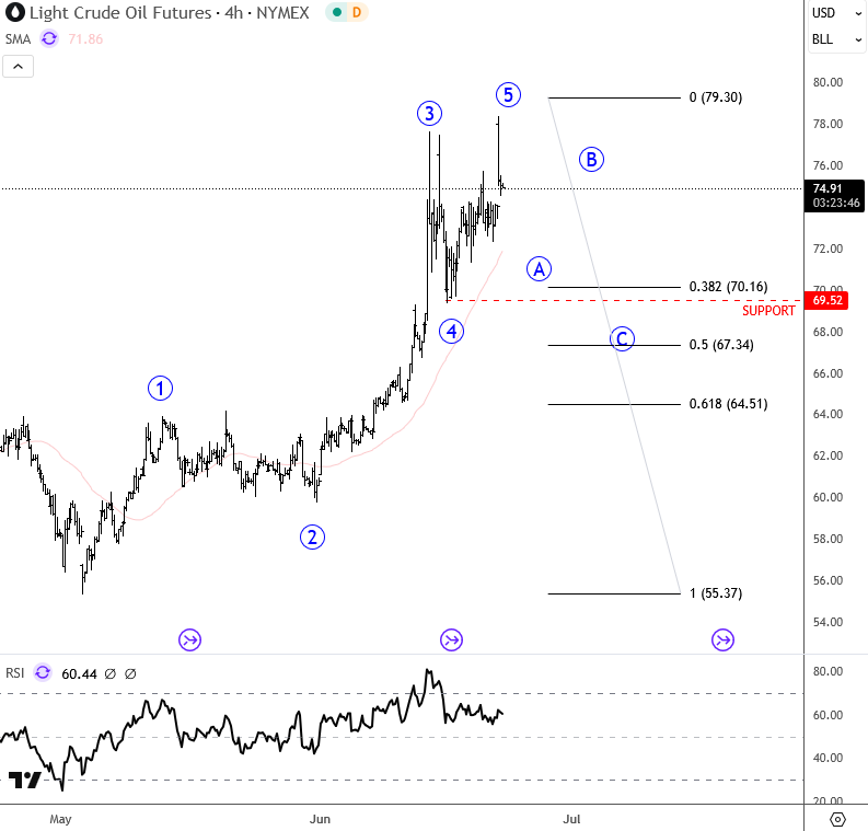 Crude Oil Unfolded A Five-Wave Impulse As Anticipated Crude Oil 4H Chart From June 23