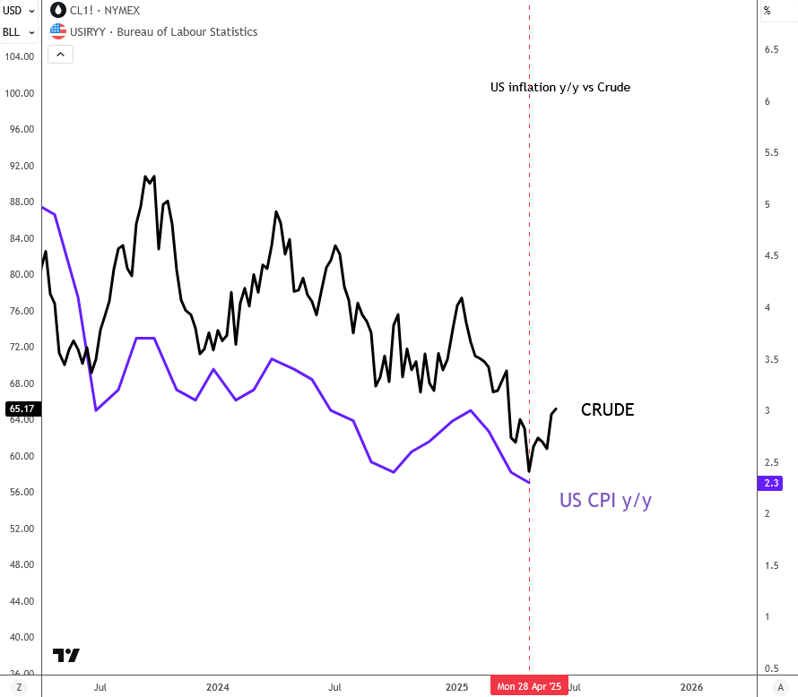 Crude vs US CPI