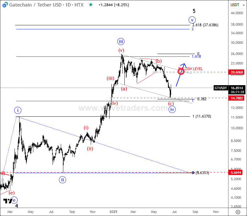 GateChain Slows Down Within An Impulsive Bullish Trend GTUSD Daily Chart