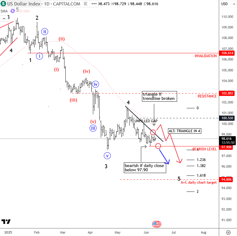 DXY Elliot Wave