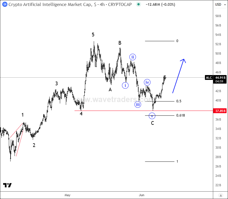 AI Cryptocurrencies Are About To Fly; Summer Rally Incoming? AI.C 4H Chart