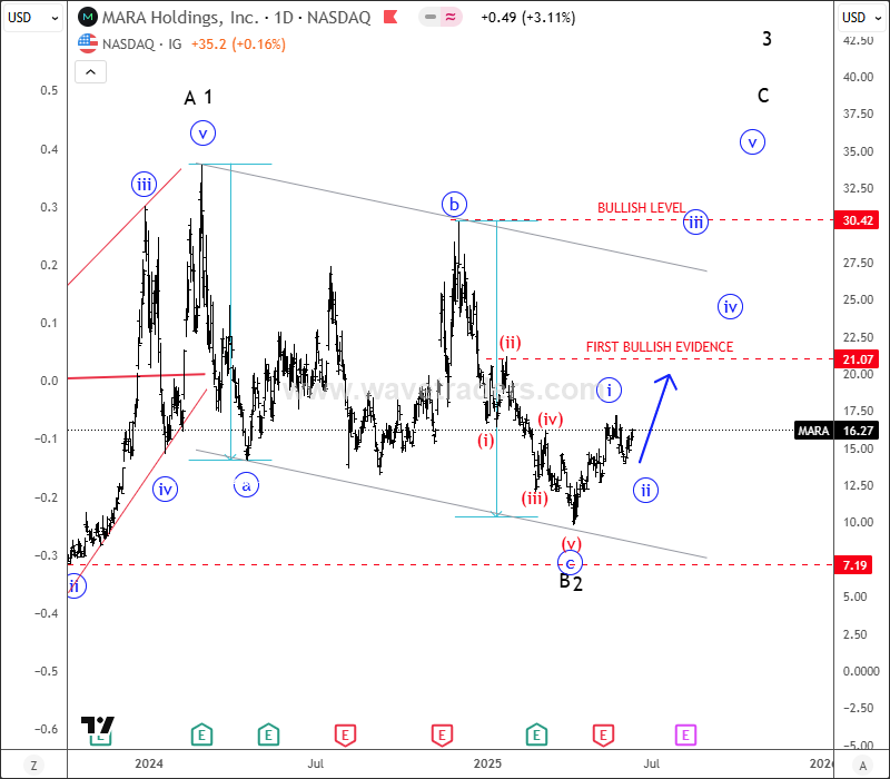 MARA Is Waking Up And Looks Promising For The Crypto Market MARA Daily Chart