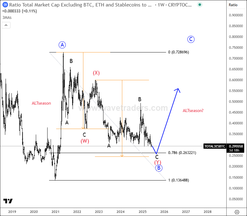 ALTseason May Show Up In 2025 TOTAL3ESBTC Weekly Chart