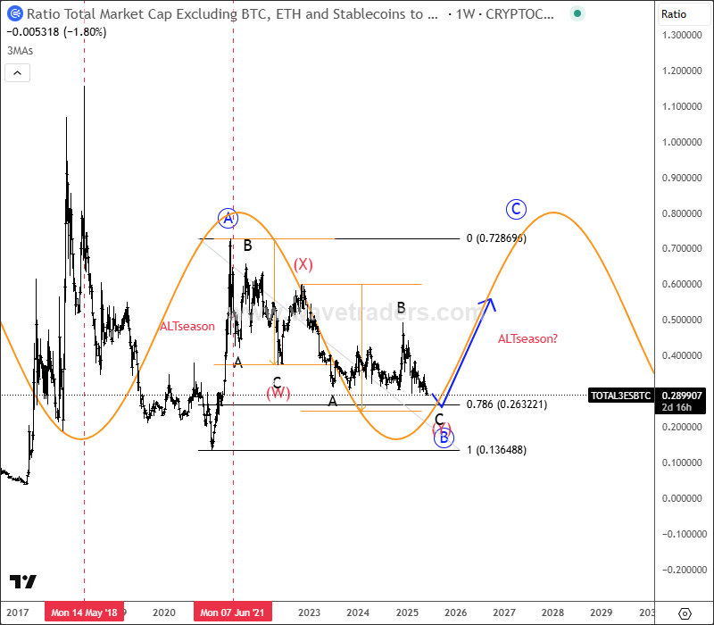 Bitcoin Pushed Crypto Market Into A Higher Degree Correction TOTAL3ESBTC Weekly Chart