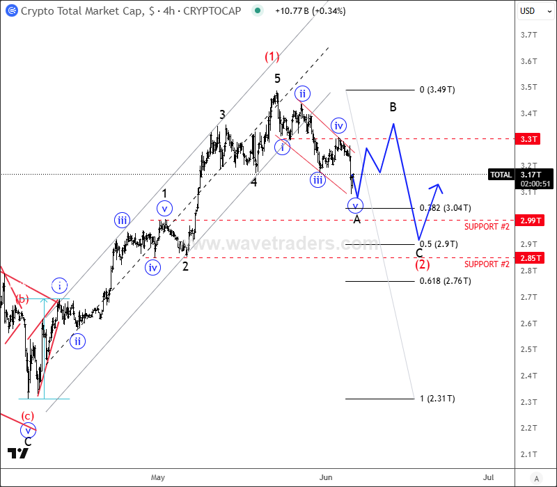 Bitcoin Pushed Crypto Market Into A Higher Degree Correction Crypto TOTAL 4H Chart