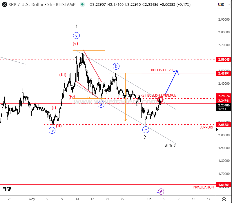 Ripple Could Be Finishing An Intraday Corrective Pullback XRPUSD 2H Chart