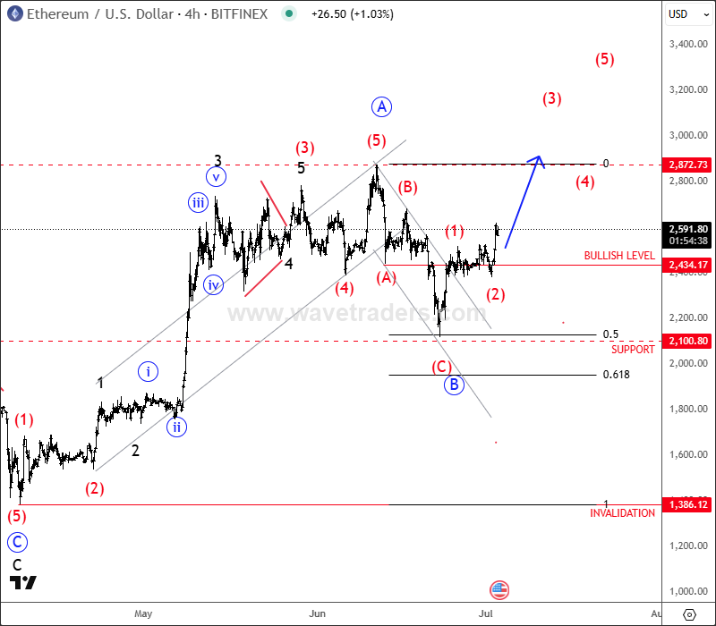 Ethereum Resumes Its Recovery ETHUSD 4H Chart From July 03