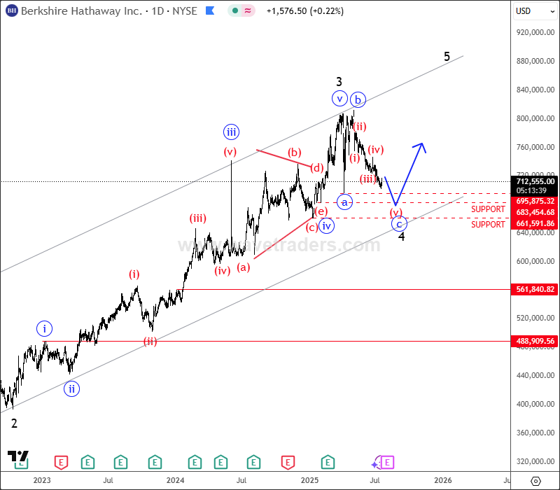 Berkshire Hathaway Is Nearing The Support BRK.A Daily Chart