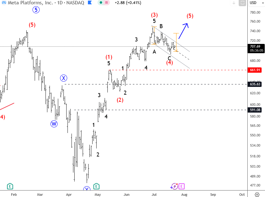 META Slows Down For A Correction Within Uptrend META Daily Chart