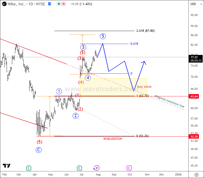 NIKE Confirms A Bullish Reversal With An Impulsive Recovery NIKE Daily Chart