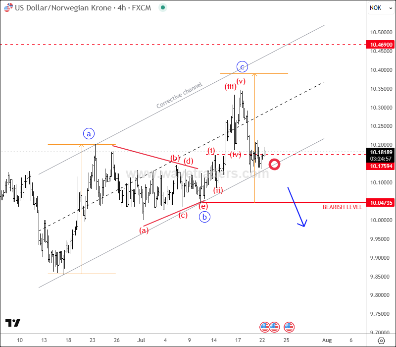USDNOK Remains Bearish USDNOK 4H Chart