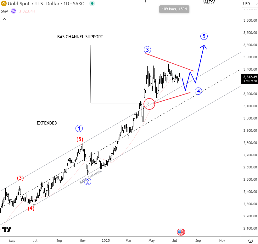 Gold Is Trapped In Consolidation Within A Bullish Triangle XAUUSD Daily Chart