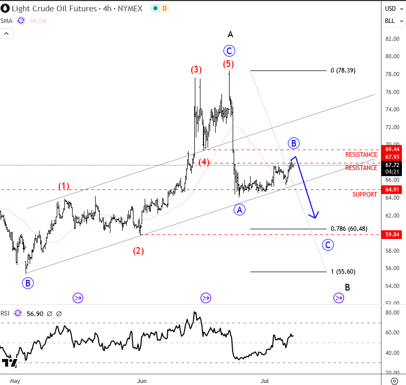 Crude Oil Is Looking For More Weakness Crude Oil 4H Chart