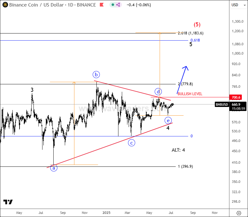 Binance Coin Is Finishing A Bullish Triangle; Eyeing 1000 Area BNBUSD Daily Chart