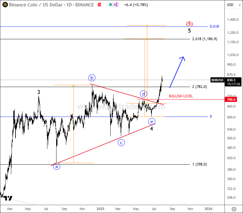 Binance Coin Extends The Rally As Anticipated BNBUSD Daily Chart