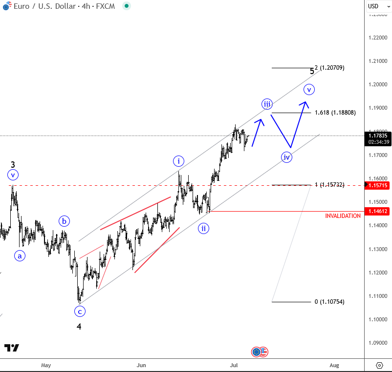 EURUSD Remains In A Strong Five-Wave Bullish Impulse EURUSD 4H Chart