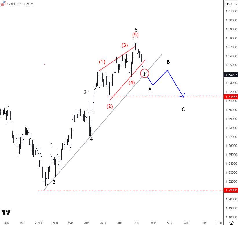 GBPUSD Elliott Wave