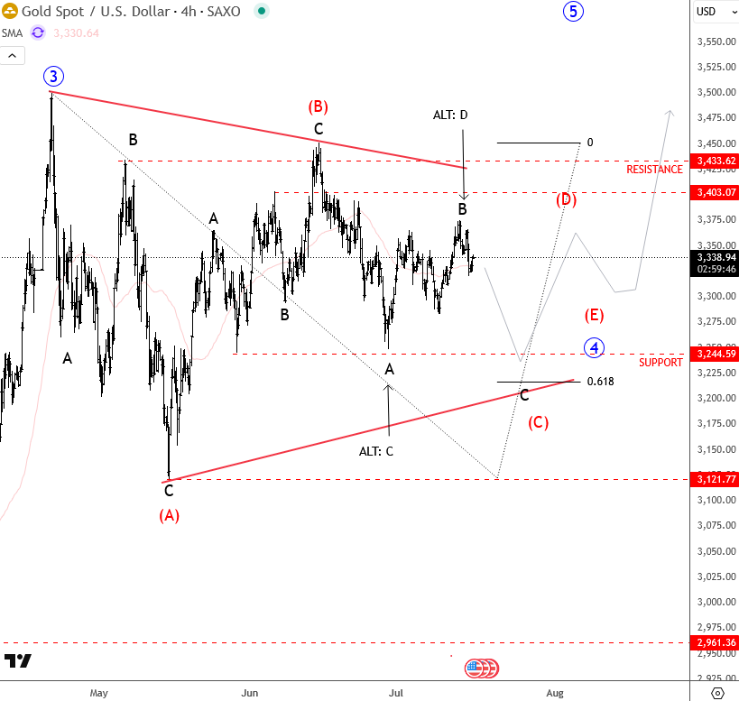 Gold Is Trapped In Consolidation Within A Bullish Triangle XAUUSD 4H Chart
