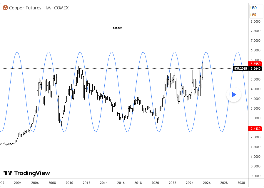 Copper Cycle Analysis