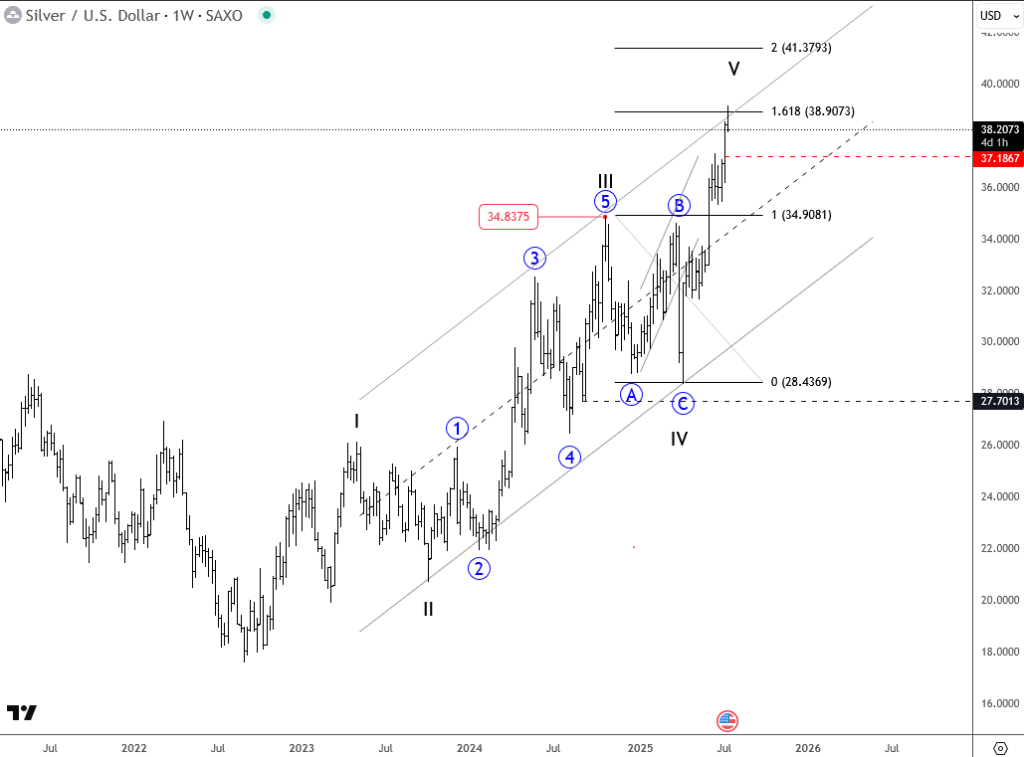 XAGUSD Elliott Wave analysis