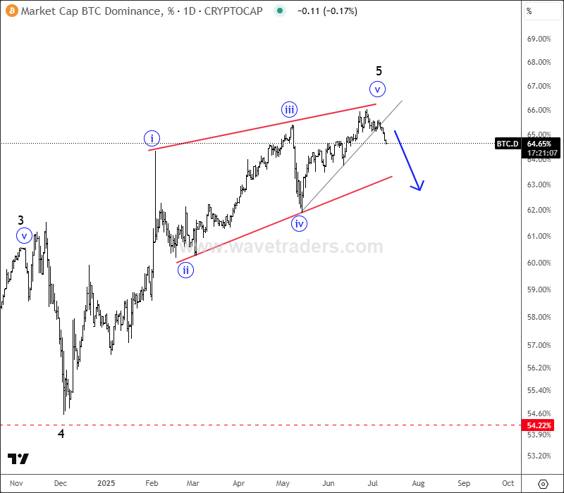 Crypto Market Is Extending Higher As Anticipated; ALTseason And Summer Rally? BTC.D Daily Chart