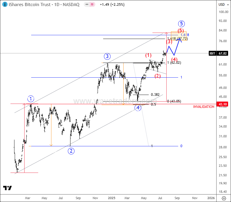 BlackRock’s Bitcoin ETF Keeps Rising Within A Projected 5th Wave IBIT Daily Chart