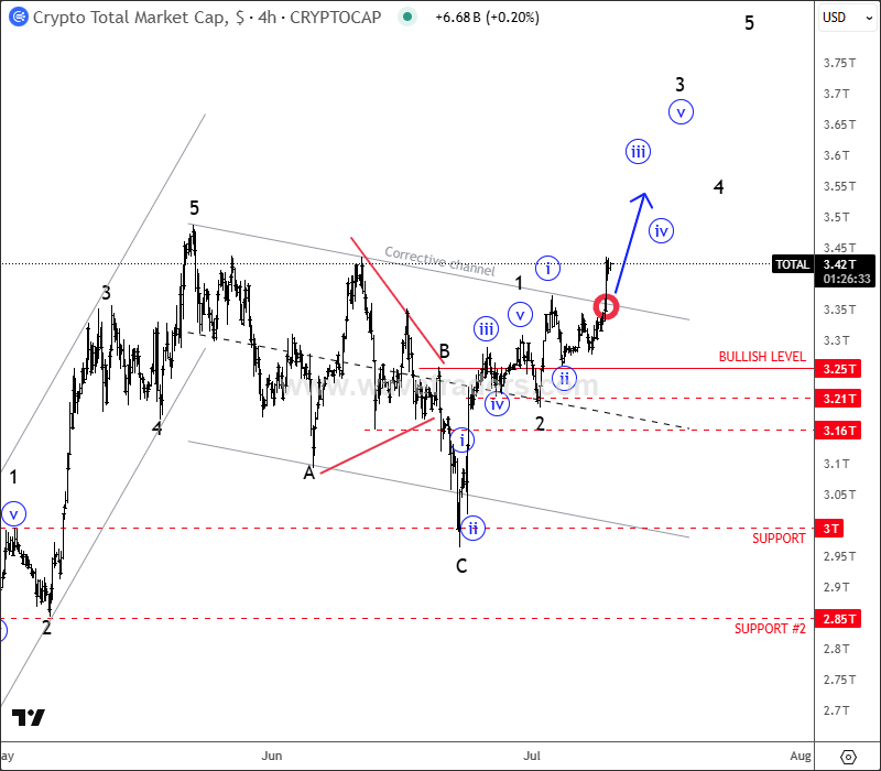 Crypto Market Is Extending Higher As Anticipated; ALTseason And Summer Rally? Crypto TOTAL 4H Chart