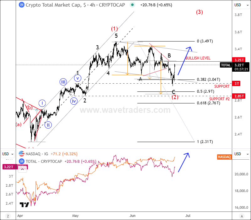 Crypto Market Is Extending Higher As Anticipated; ALTseason And Summer Rally? Crypto TOTAL 4H Chart From June 24